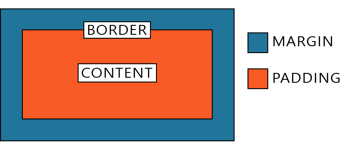 The Difference Between Padding & Margin