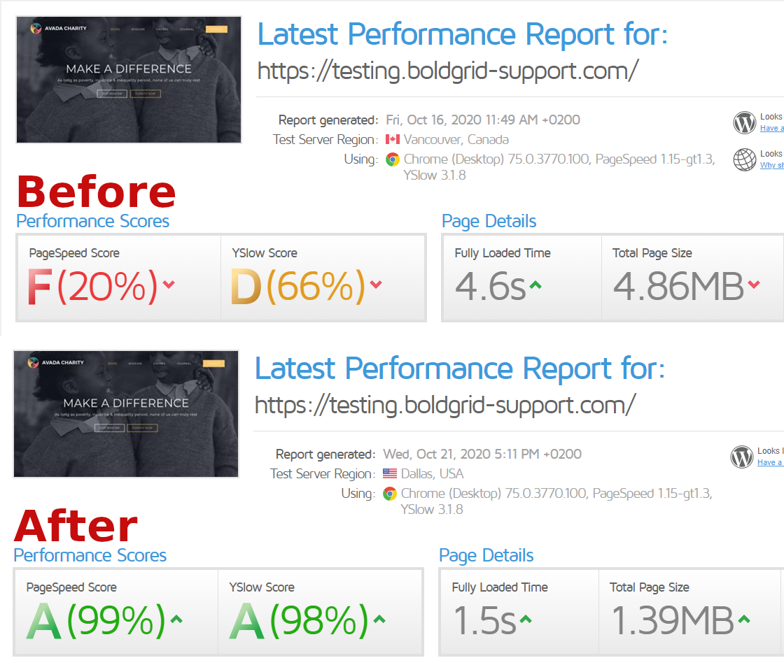 Performance Testing using GTMetrix – Avada Website Builder